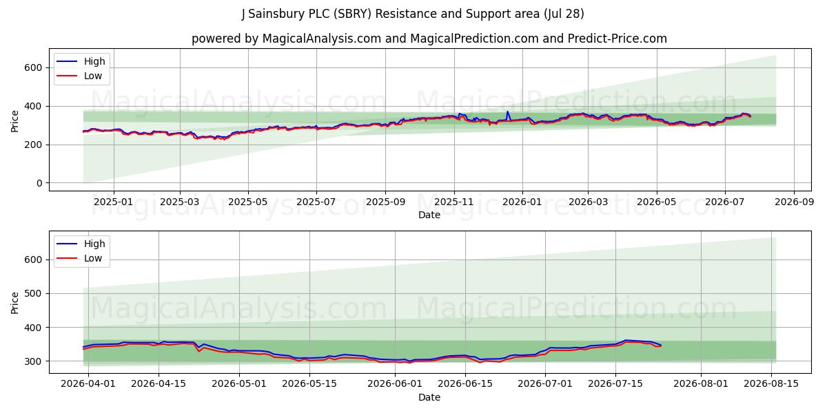  J Sainsbury PLC (SBRY) Support and Resistance area (27 Jul) 