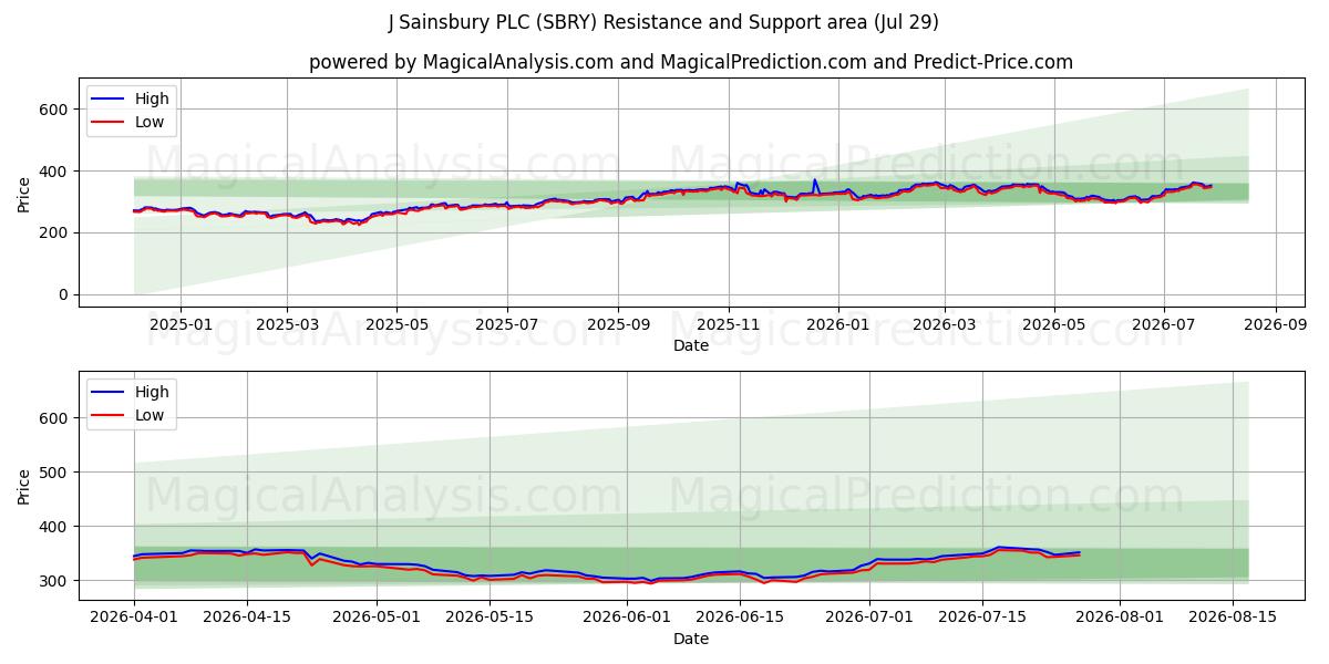  J Sainsbury PLC (SBRY) Support and Resistance area (28 Jul) 