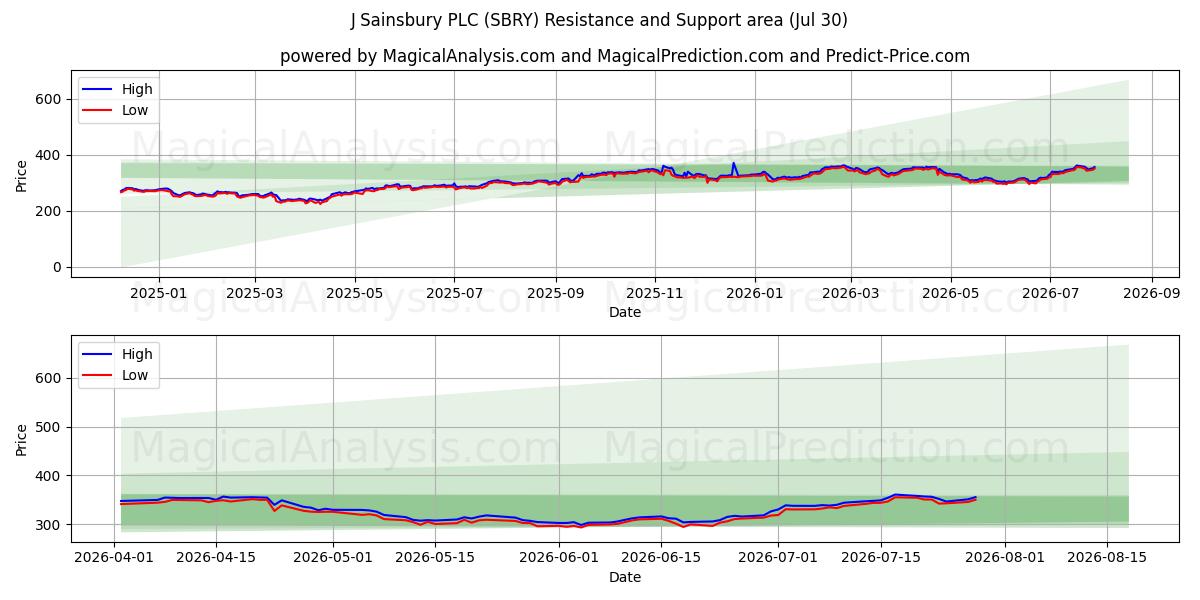  J Sainsbury PLC (SBRY) Support and Resistance area (29 Jul) 