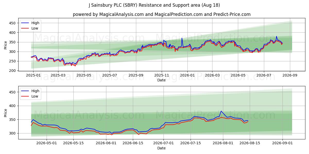  J Sainsbury PLC (SBRY) Support and Resistance area (17 Aug) 