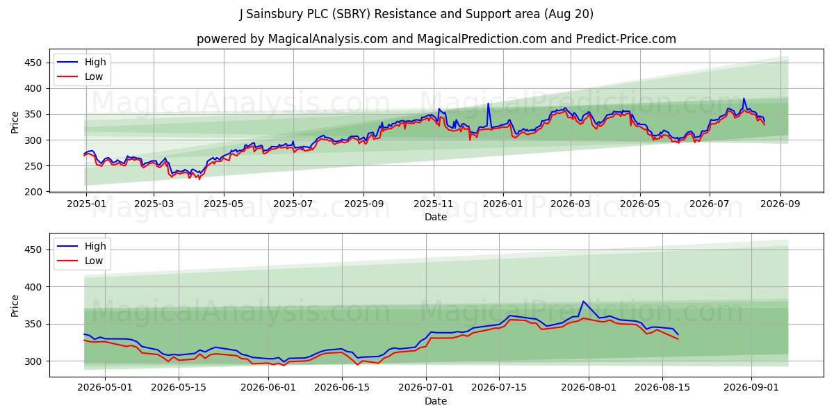  J Sainsbury PLC (SBRY) Support and Resistance area (19 Aug) 