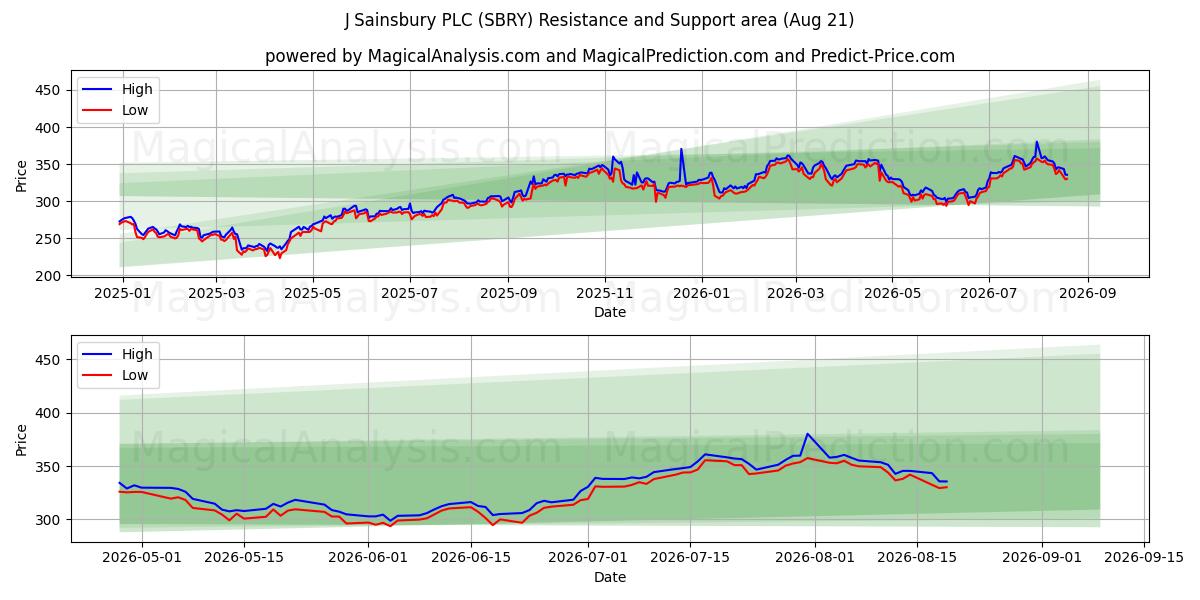  J Sainsbury PLC (SBRY) Support and Resistance area (20 Aug) 