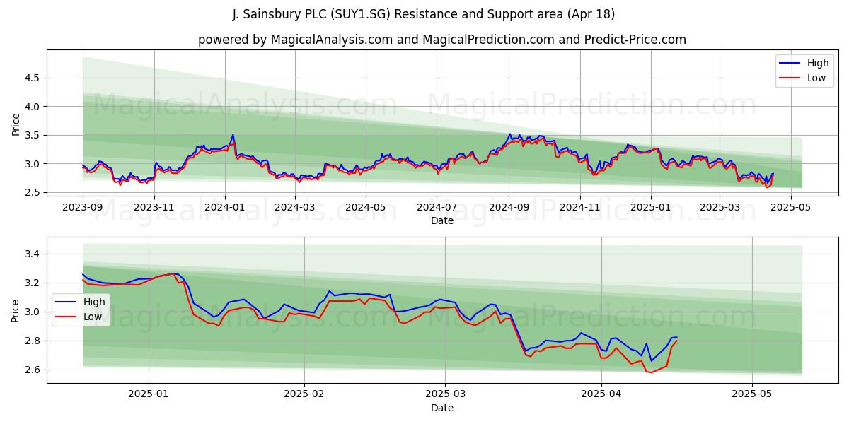  J. Sainsbury PLC (SUY1.SG) Support and Resistance area (18 Apr) 