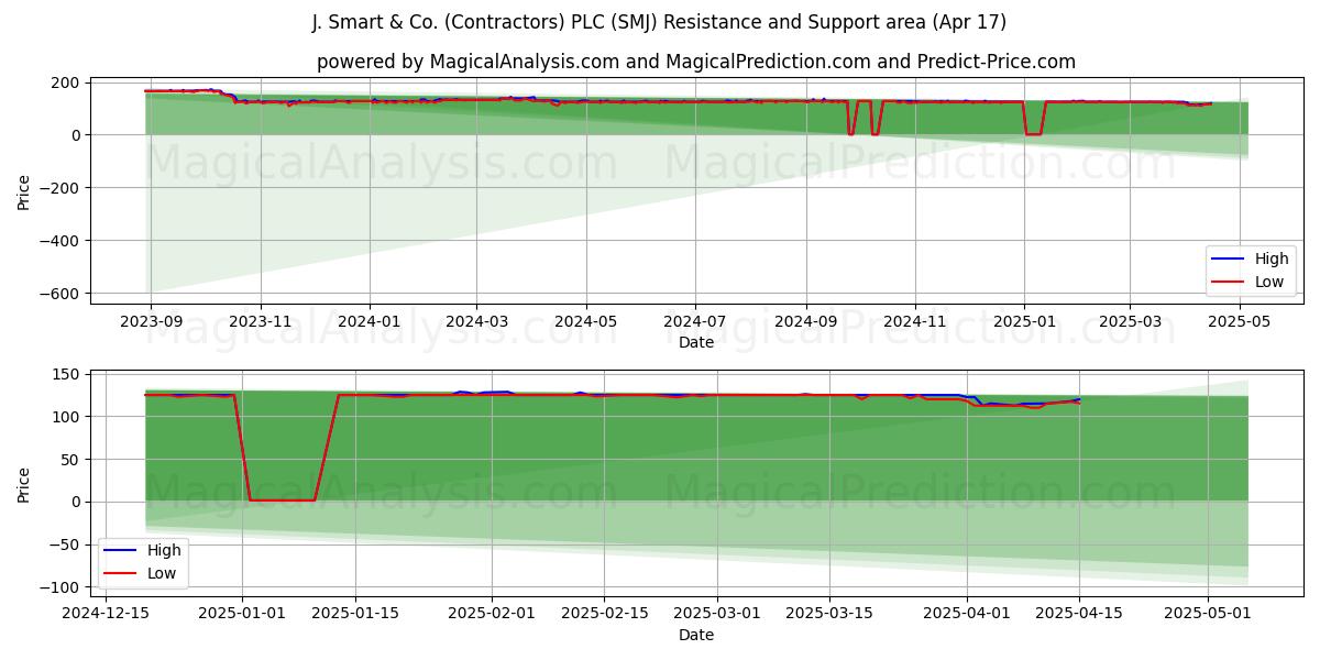  J. Smart & Co. (Contractors) PLC (SMJ) Support and Resistance area (17 Apr) 
