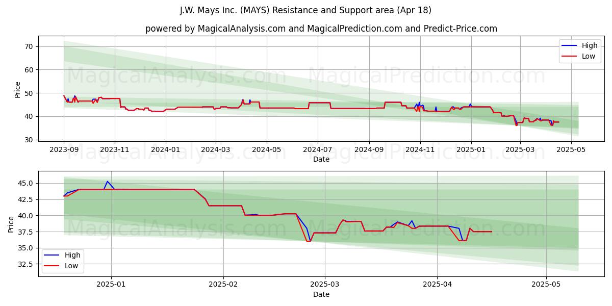  J.W. Mays Inc. (MAYS) Support and Resistance area (18 Apr) 