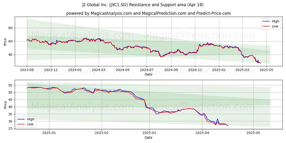  J2 Global Inc. (JXC1.SG) Support and Resistance area (18 Apr) 