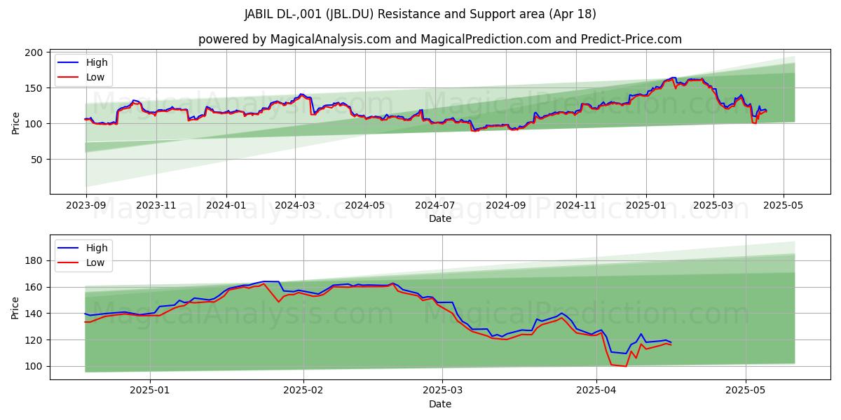  JABIL DL-,001 (JBL.DU) Support and Resistance area (18 Apr) 