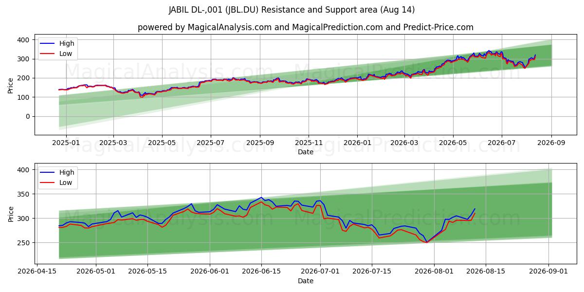  JABIL DL-,001 (JBL.DU) Support and Resistance area (13 Aug) 