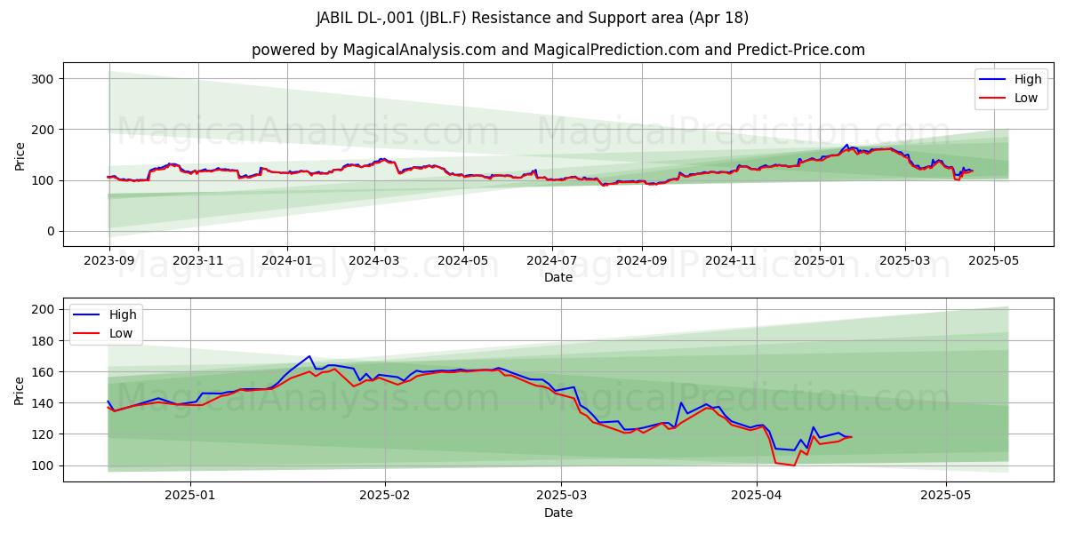  JABIL DL-,001 (JBL.F) Support and Resistance area (18 Apr) 