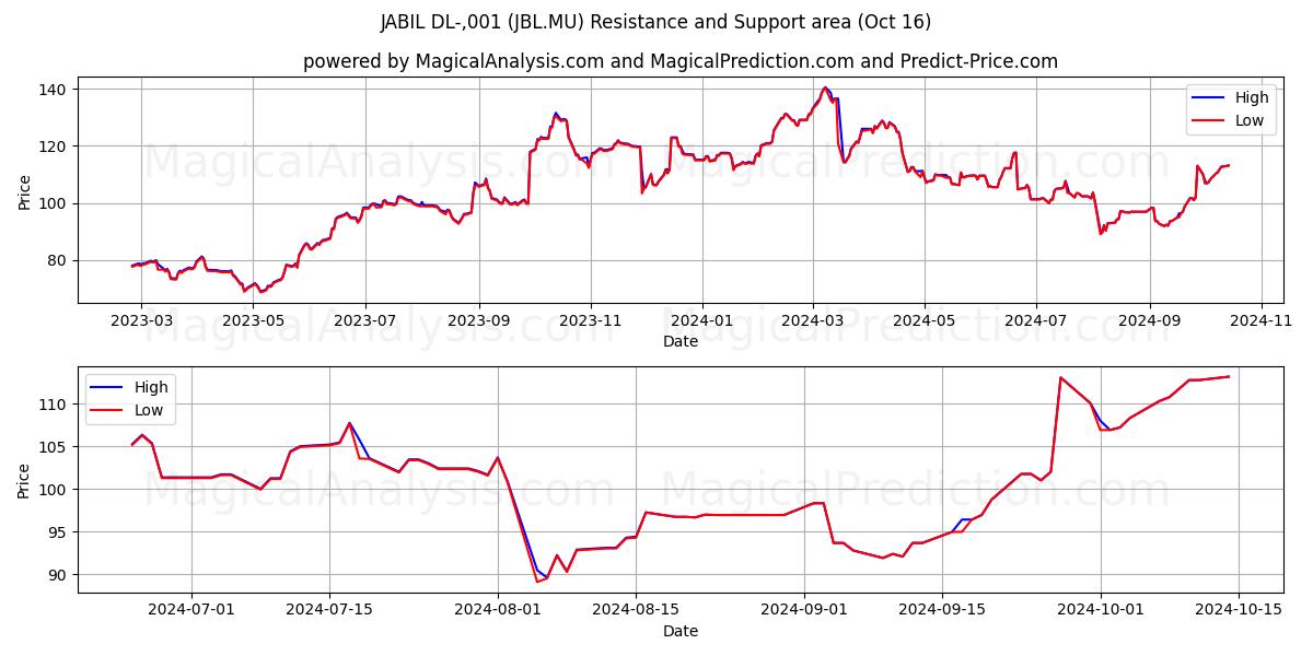  JABIL DL-,001 (JBL.MU) Support and Resistance area (15 Oct) 