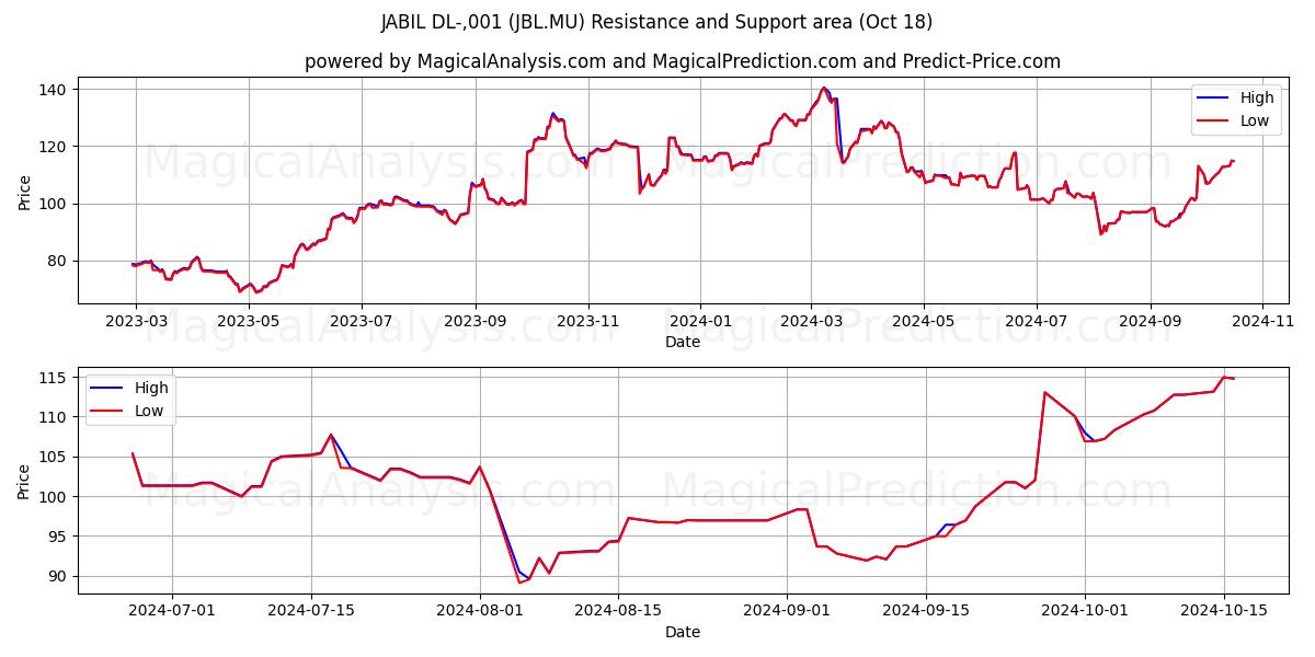  JABIL DL-,001 (JBL.MU) Support and Resistance area (18 Oct) 