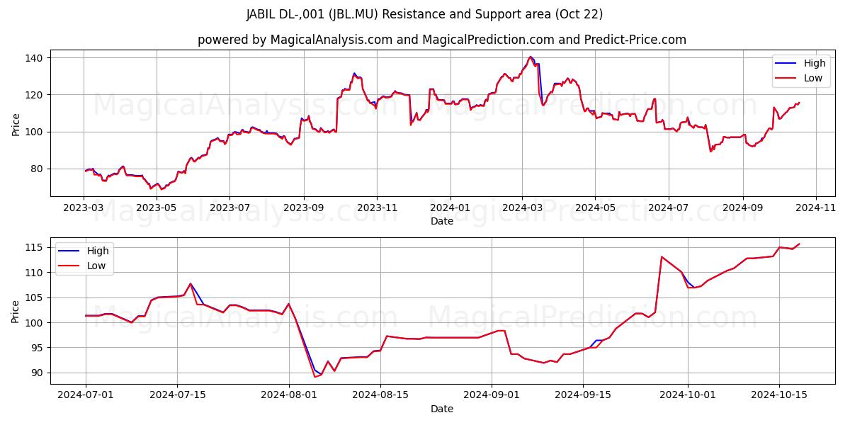  JABIL DL-,001 (JBL.MU) Support and Resistance area (22 Oct) 