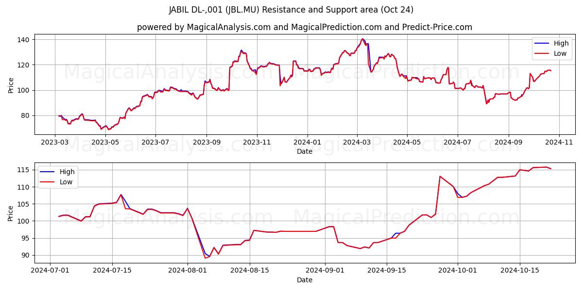  JABIL DL-,001 (JBL.MU) Support and Resistance area (24 Oct) 