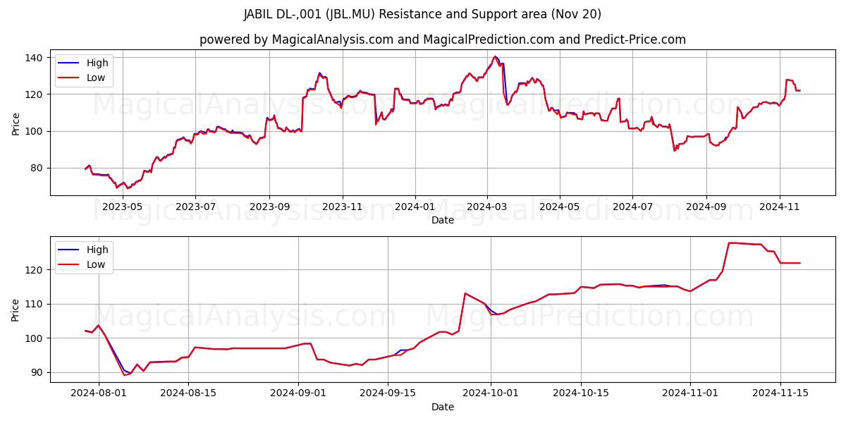  JABIL DL-,001 (JBL.MU) Support and Resistance area (20 Nov) 