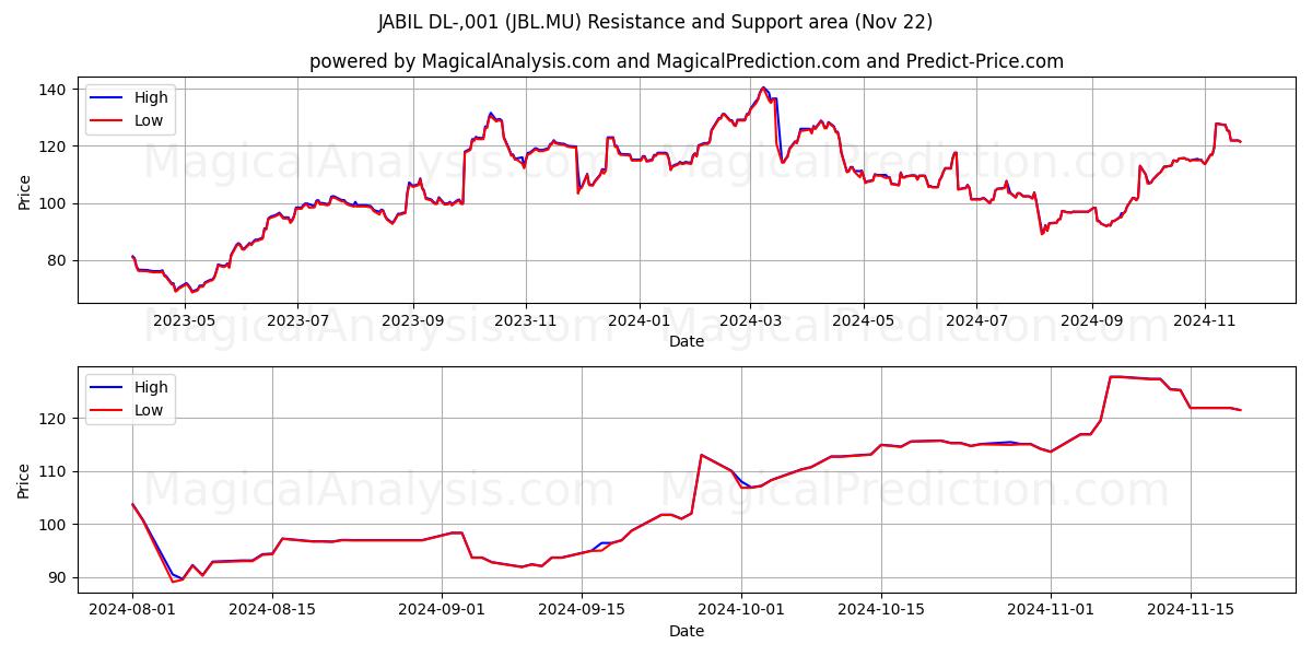  JABIL DL-,001 (JBL.MU) Support and Resistance area (22 Nov) 