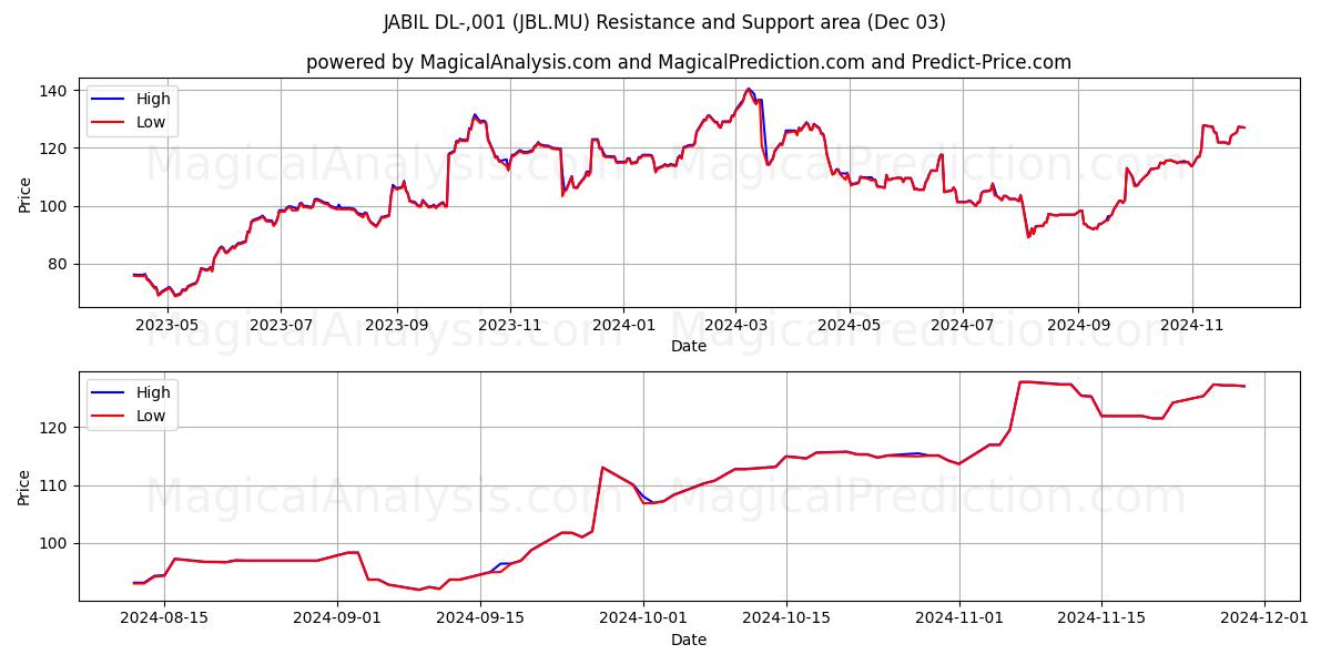  JABIL DL-,001 (JBL.MU) Support and Resistance area (03 Dec) 