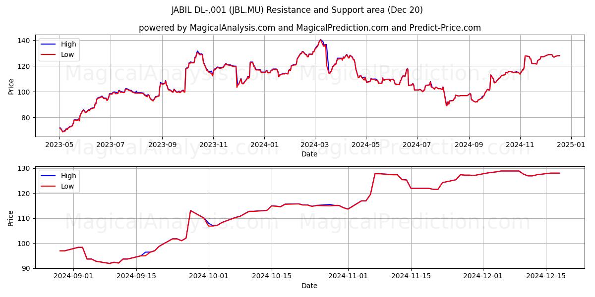  JABIL DL-,001 (JBL.MU) Support and Resistance area (20 Dec) 