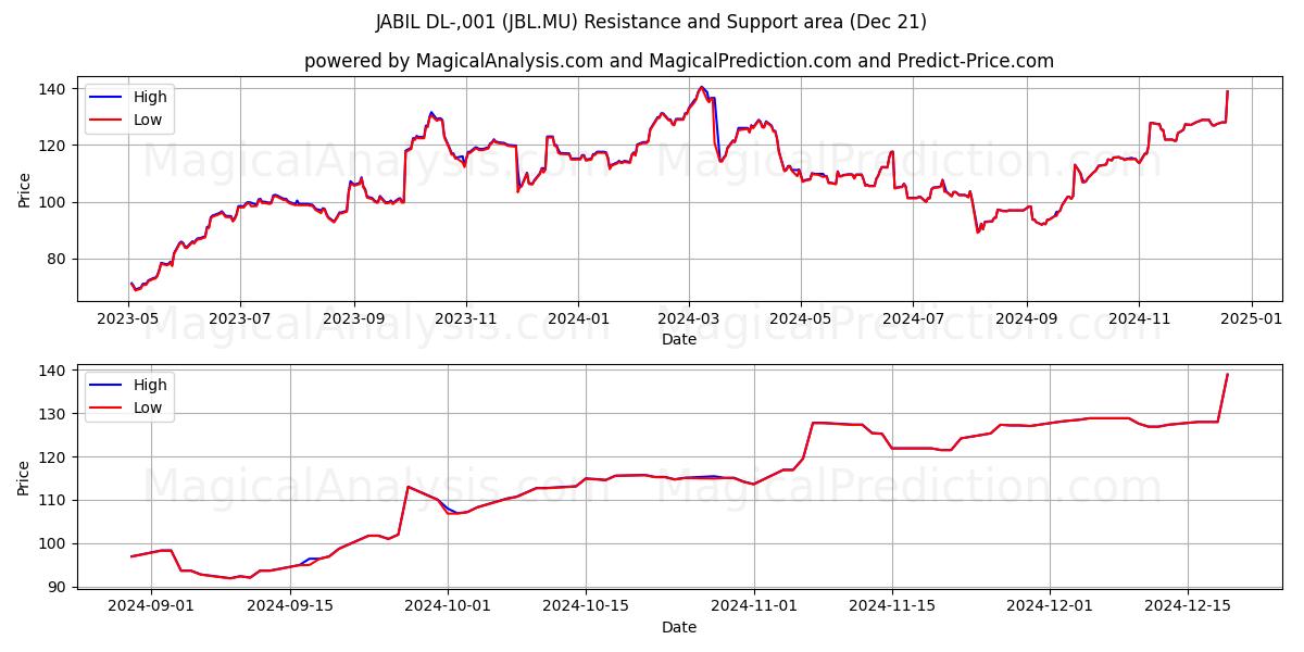  JABIL DL-,001 (JBL.MU) Support and Resistance area (21 Dec) 