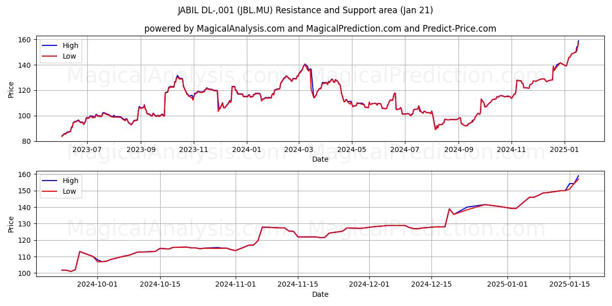  JABIL DL-,001 (JBL.MU) Support and Resistance area (21 Jan) 