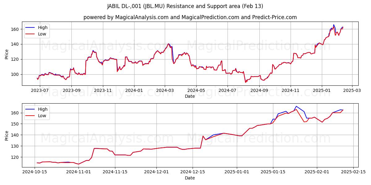  JABIL DL-,001 (JBL.MU) Support and Resistance area (30 Jan) 