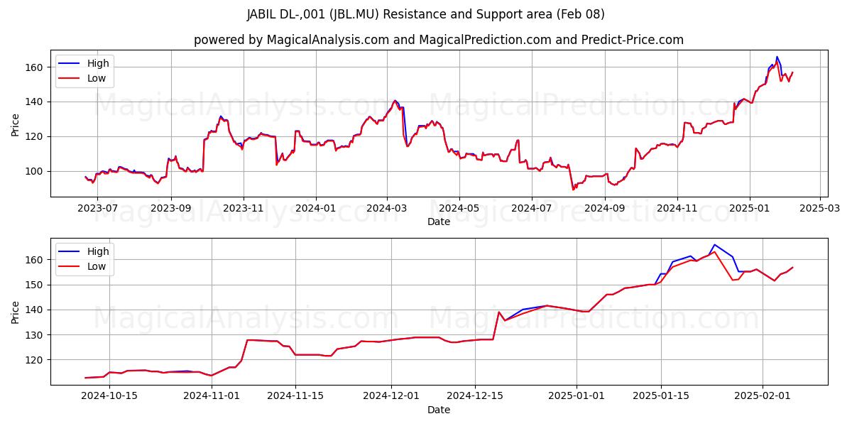  JABIL DL-,001 (JBL.MU) Support and Resistance area (08 Feb) 