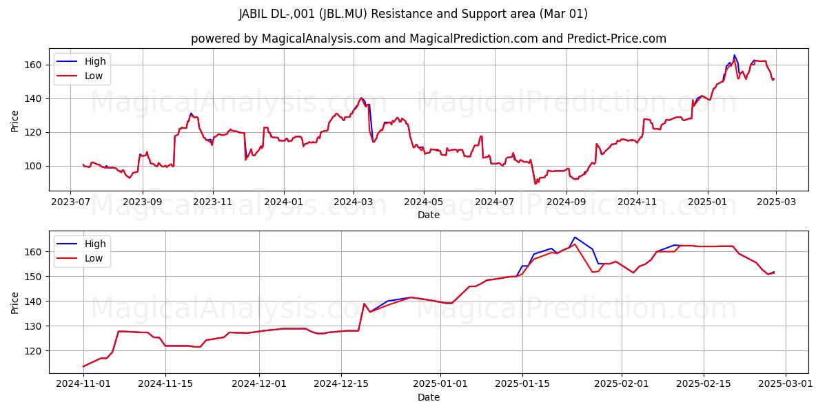  JABIL DL-,001 (JBL.MU) Support and Resistance area (01 Mar) 