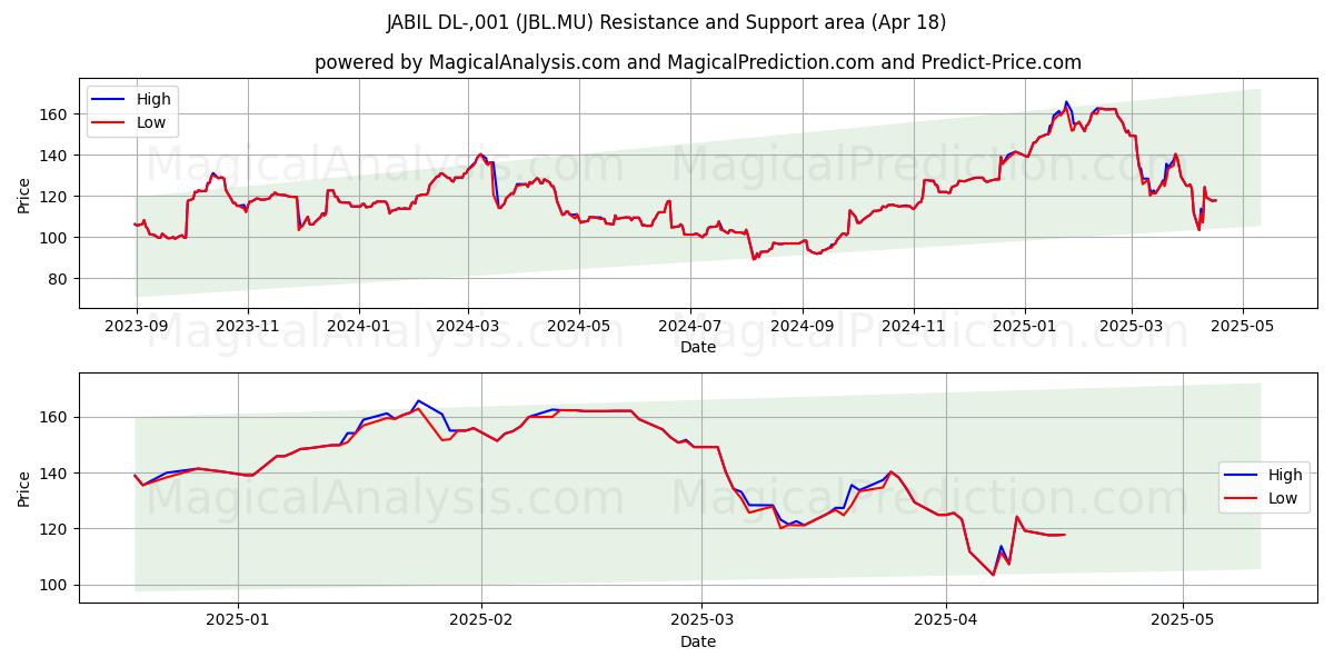 JABIL DL-,001 (JBL.MU) Support and Resistance area (18 Apr) JABIL DL-,001 (JBL.MU) Support and Resistance area (18 Apr)