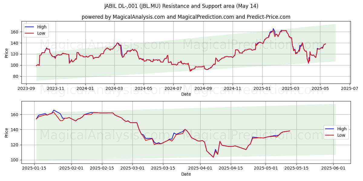  JABIL DL-,001 (JBL.MU) Support and Resistance area (14 May) 