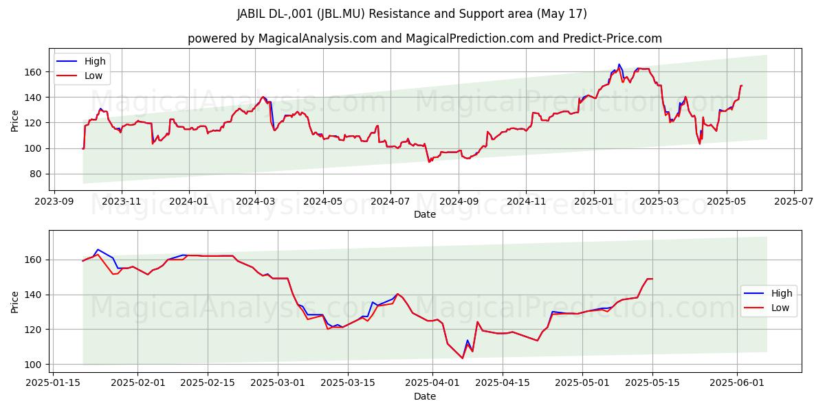 JABIL DL-,001 (JBL.MU) Support and Resistance area (17 May) 