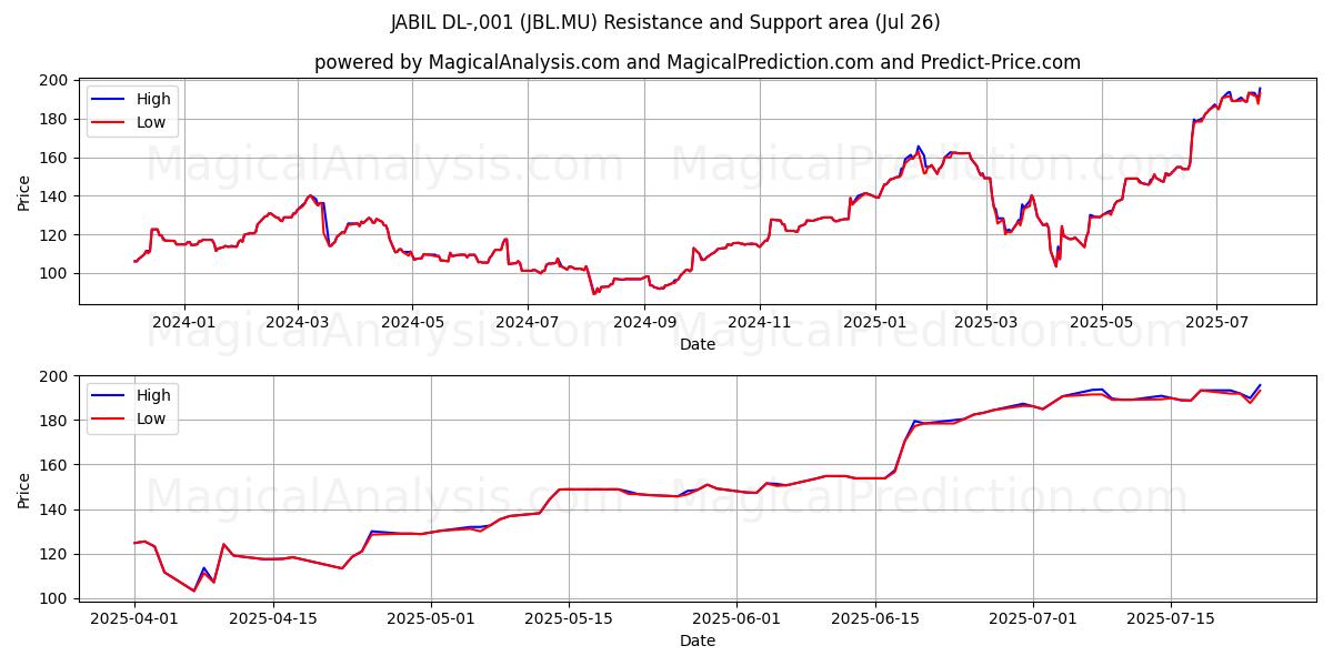  JABIL DL-,001 (JBL.MU) Support and Resistance area (25 Jul) 