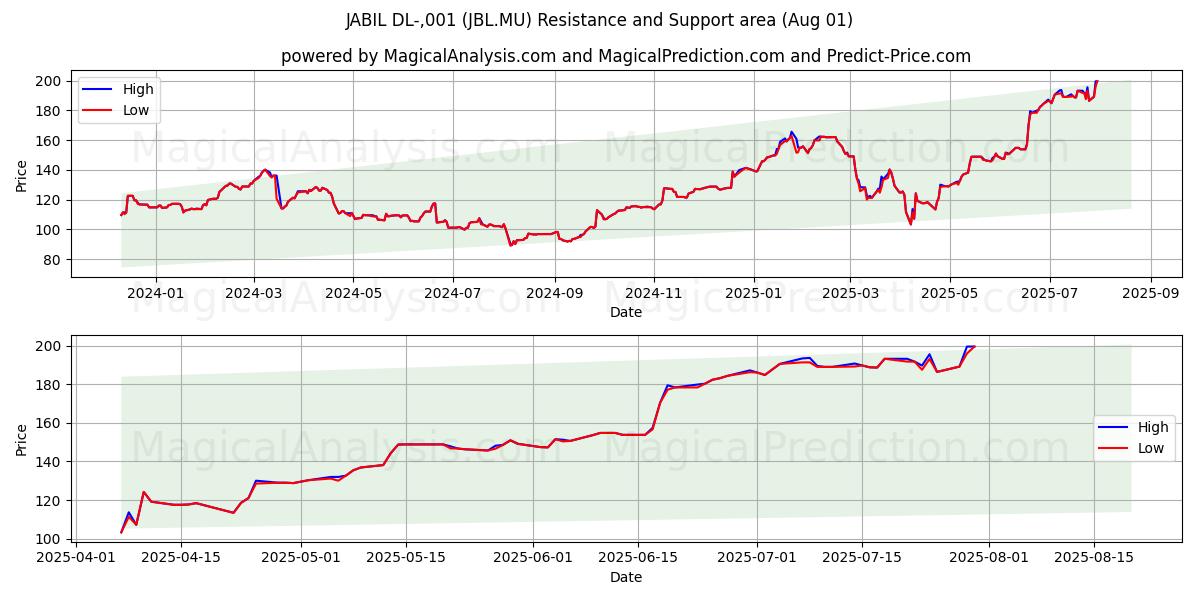  JABIL DL-,001 (JBL.MU) Support and Resistance area (31 Jul) 