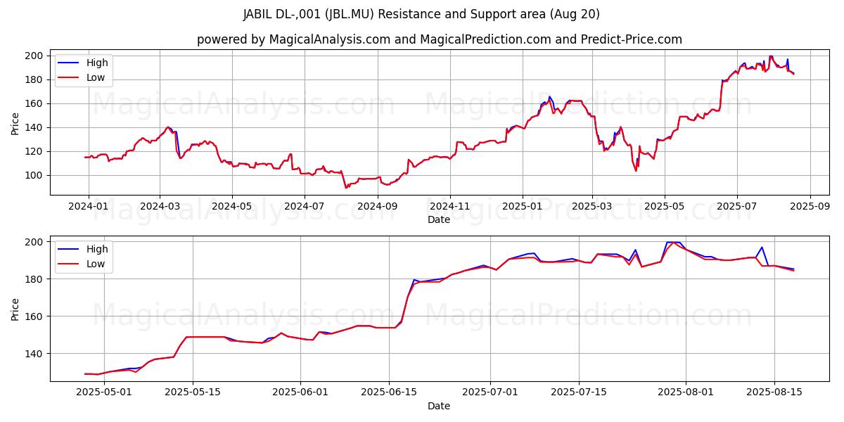  JABIL DL-,001 (JBL.MU) Support and Resistance area (19 Aug) 
