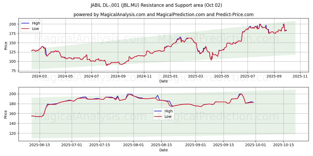  JABIL DL-,001 (JBL.MU) Support and Resistance area (01 Oct) 