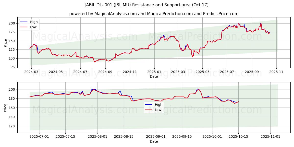 JABIL DL-,001 (JBL.MU) Support and Resistance area (16 Oct) JABIL DL-,001 (JBL.MU) Support and Resistance area (16 Oct)