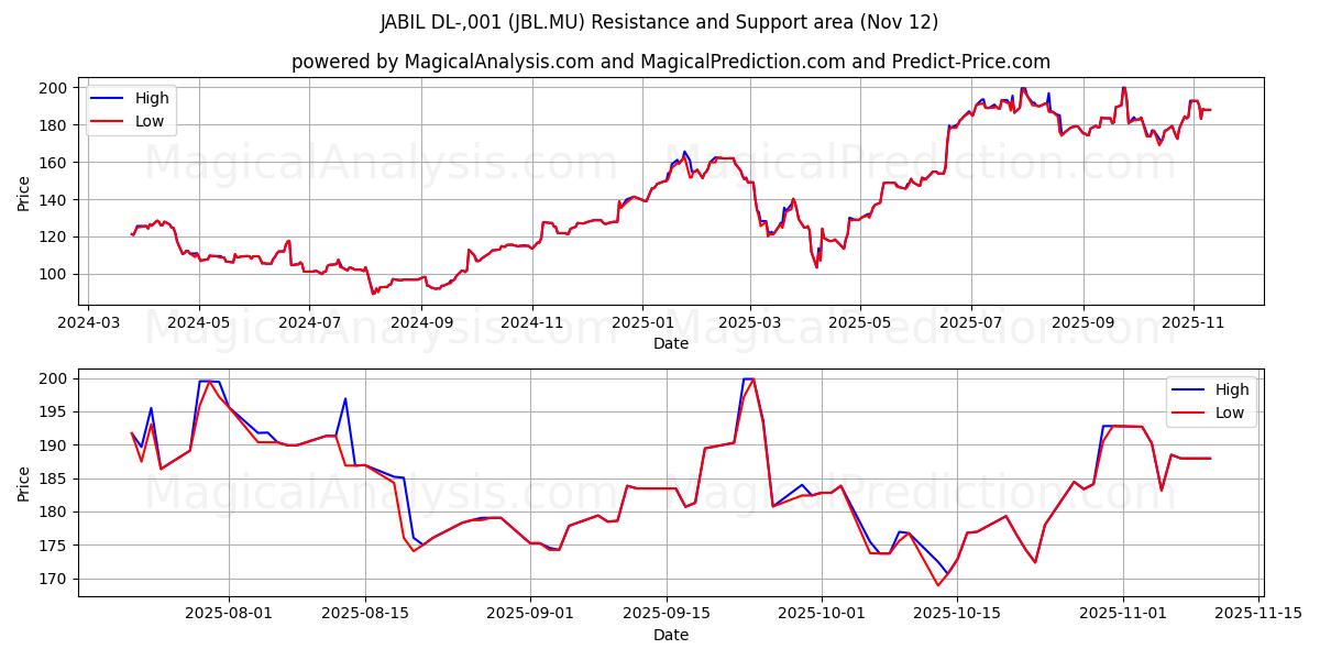  JABIL DL-,001 (JBL.MU) Support and Resistance area (11 Nov) 