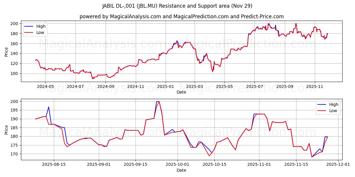  JABIL DL-,001 (JBL.MU) Support and Resistance area (28 Nov) 