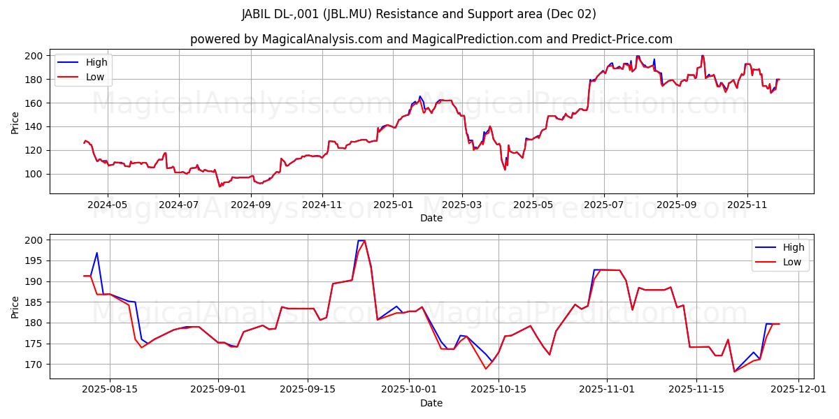  JABIL DL-,001 (JBL.MU) Support and Resistance area (01 Dec) 