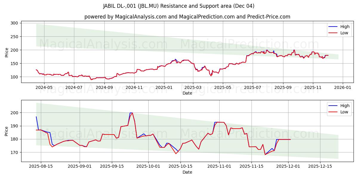  JABIL DL-,001 (JBL.MU) Support and Resistance area (03 Dec) 