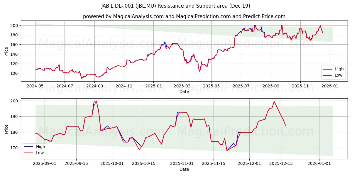  JABIL DL-,001 (JBL.MU) Support and Resistance area (18 Dec) 