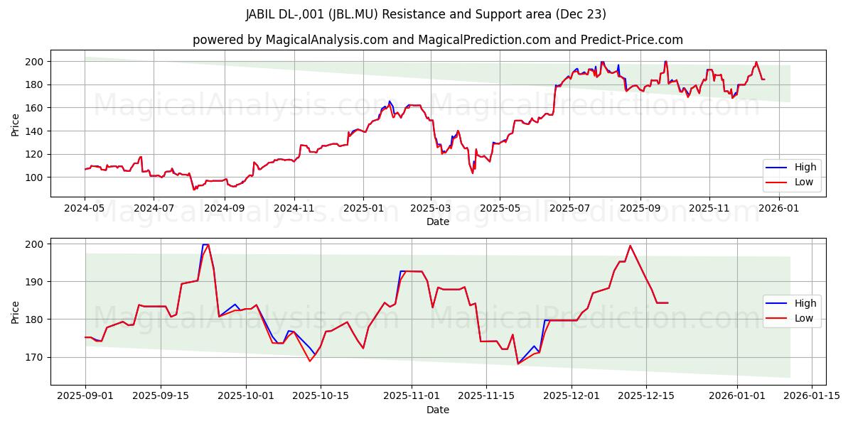  JABIL DL-,001 (JBL.MU) Support and Resistance area (22 Dec) 
