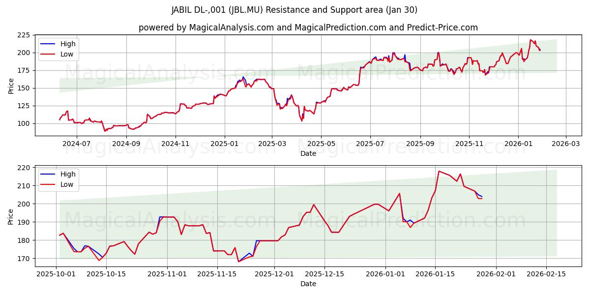  JABIL DL-,001 (JBL.MU) Support and Resistance area (29 Jan) 