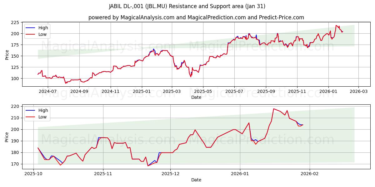  JABIL DL-,001 (JBL.MU) Support and Resistance area (30 Jan) 
