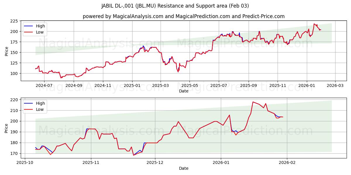  JABIL DL-,001 (JBL.MU) Support and Resistance area (02 Feb) 