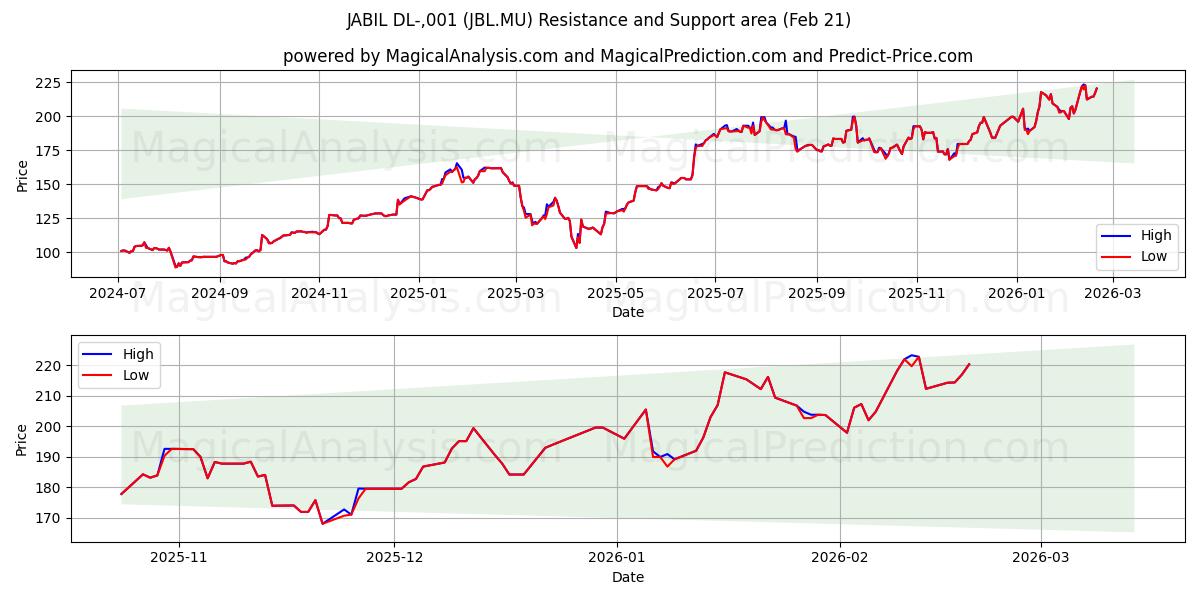  JABIL DL-,001 (JBL.MU) Support and Resistance area (20 Feb) 
