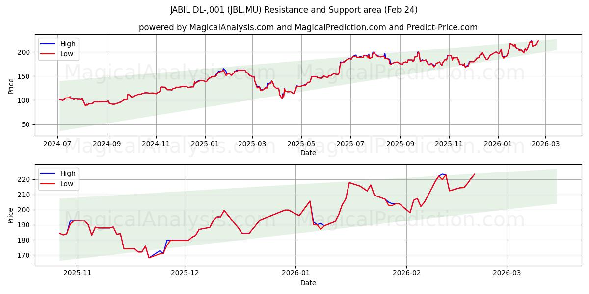  JABIL DL-,001 (JBL.MU) Support and Resistance area (23 Feb) 
