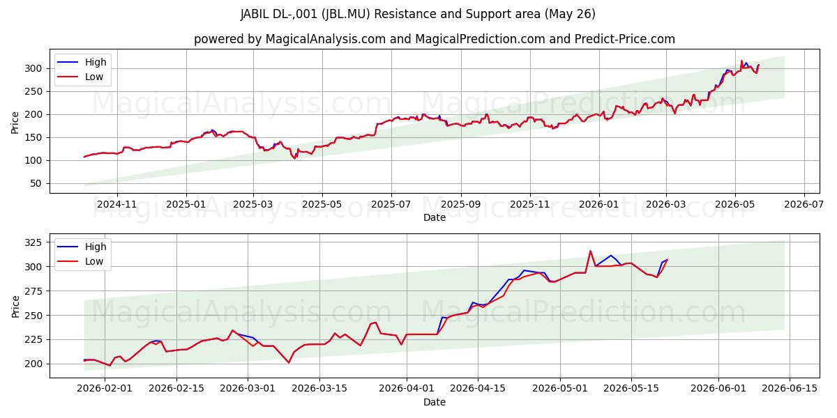  JABIL DL-,001 (JBL.MU) Support and Resistance area (26 Feb) 