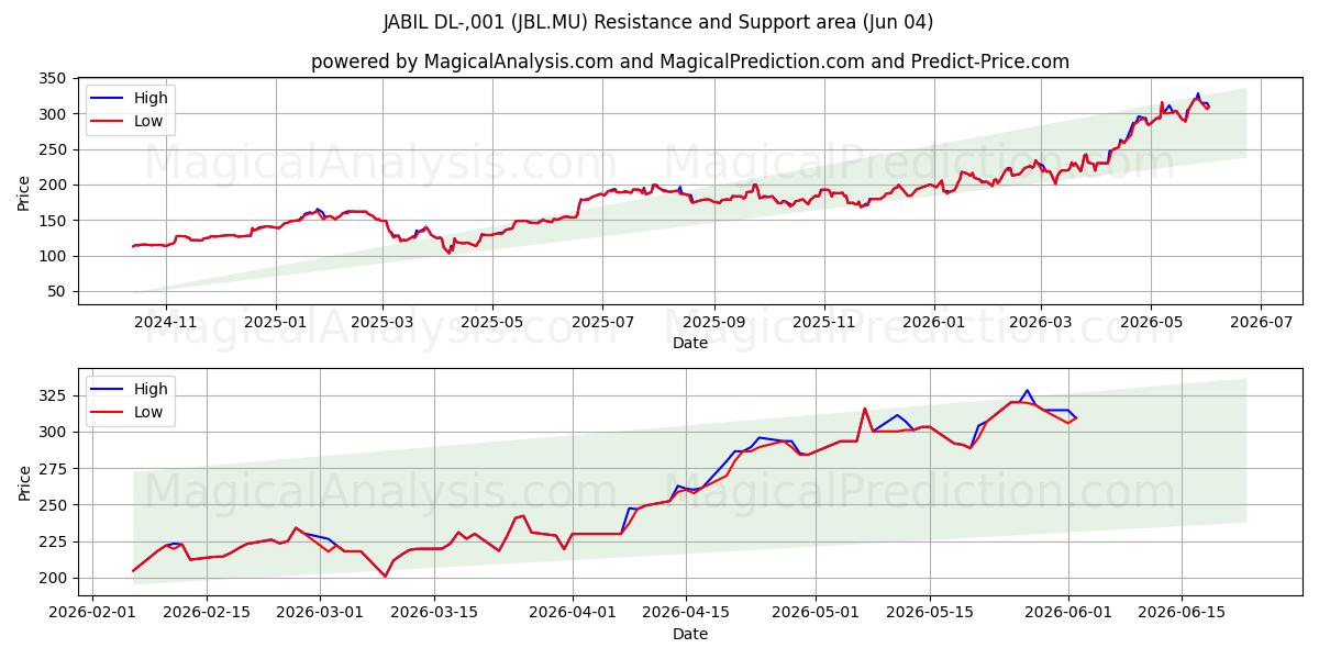  JABIL DL-,001 (JBL.MU) Support and Resistance area (03 Jun) 