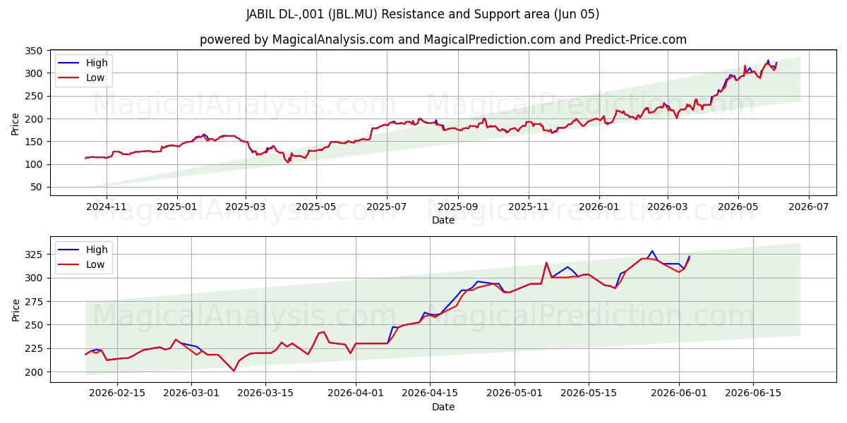  JABIL DL-,001 (JBL.MU) Support and Resistance area (04 Jun) 
