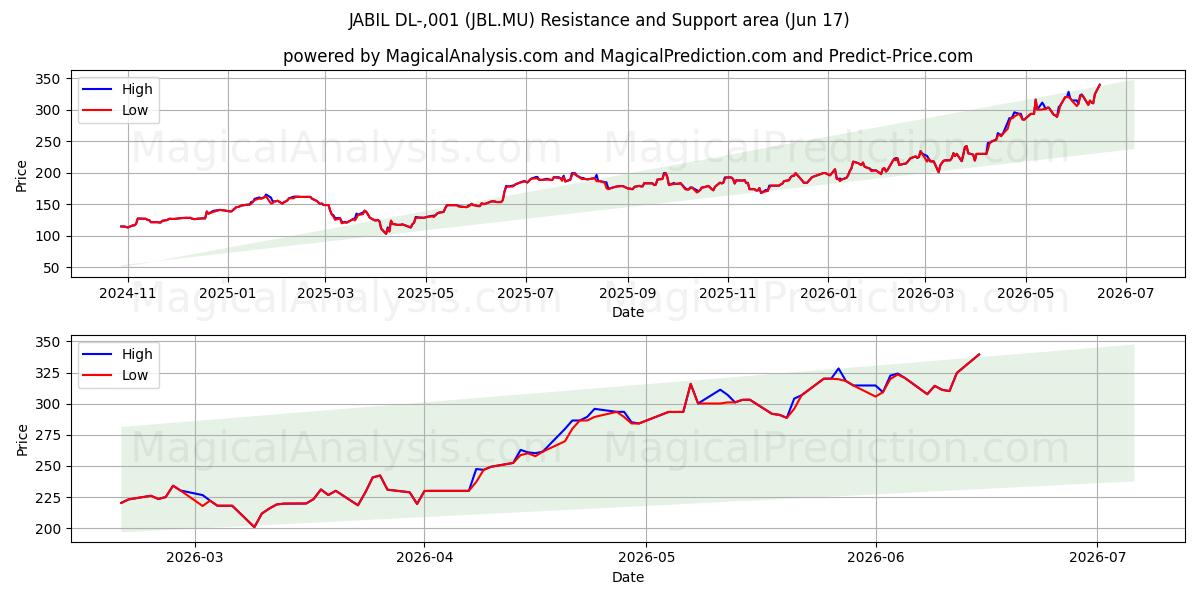  JABIL DL-,001 (JBL.MU) Support and Resistance area (10 Jun) 