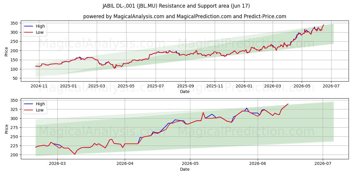  JABIL DL-,001 (JBL.MU) Support and Resistance area (11 Jun) 